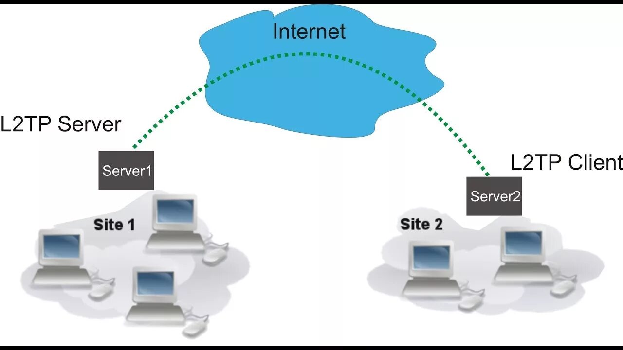 Подключение через l2tp How to configure L2TP Layer 2 Tunneling Protocol Server. - YouTube