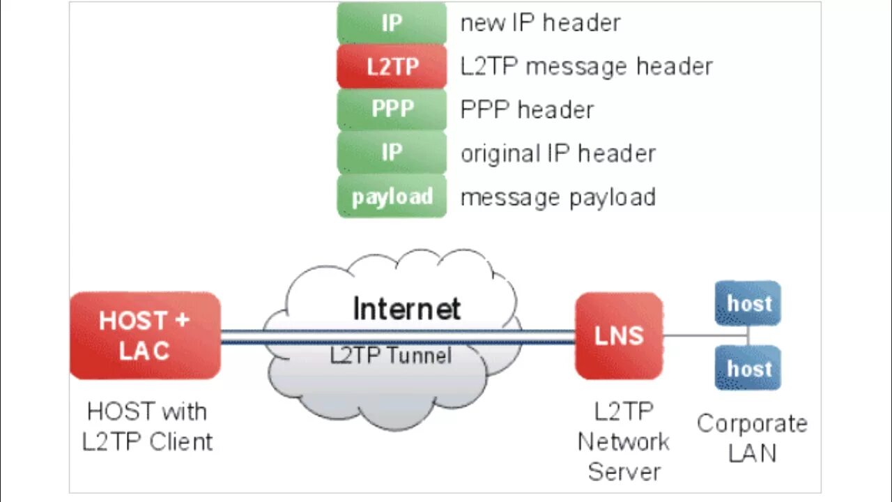 Подключение через l2tp Types of VPN protocols - YouTube