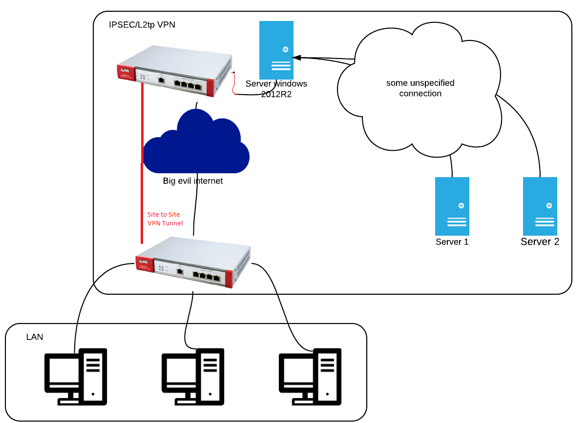 Подключение через l2tp Connect a Zywall USG200 to Windows Server 2012R2 based IPSEC/l2tp VPN - Server F