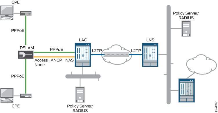 Подключение через l2tp L2TP Subscriber Access Lines and Connection Speeds Junos OS Juniper Networks