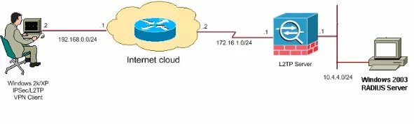 Подключение через l2tp L2TP via IPsec tussen Windows 2000/XP PC en PIX/ASA 7.2 ontmoette behulp van ged