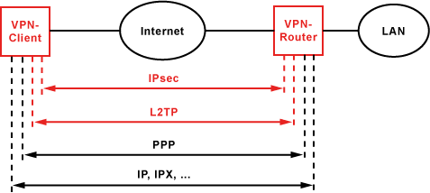 Подключение через l2tp L2TP over IPsec