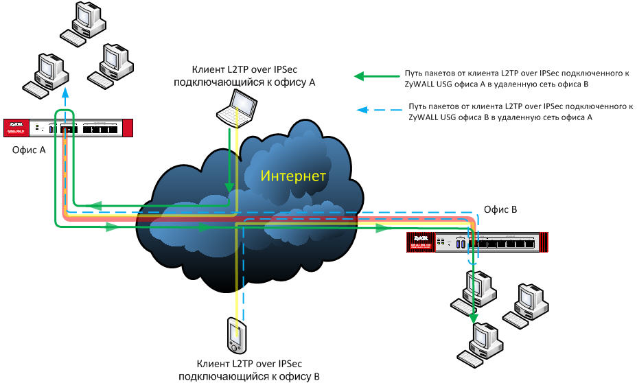 Подключение через l2tp Маршрутизация клиентов L2TP over IPSec в удаленный офис через IPSec-туннель на а
