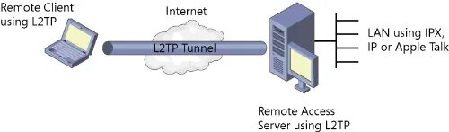Подключение через l2tp Openvpn l2tp