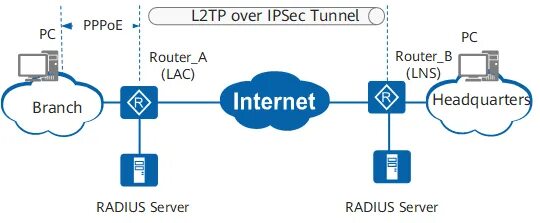 Подключение через l2tp Использование IPSec VPN для реализации безопасного соединения между локальными с