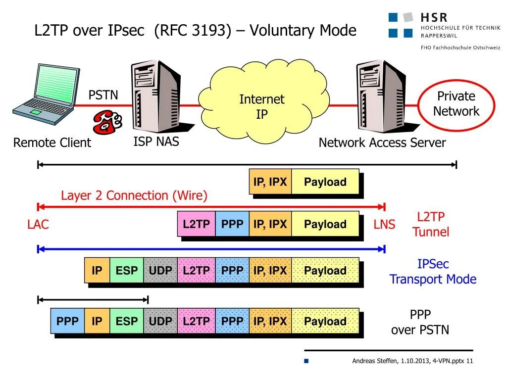 Подключение через l2tp PPT - Information Security 2 ( InfSi2) PowerPoint Presentation, free download - 