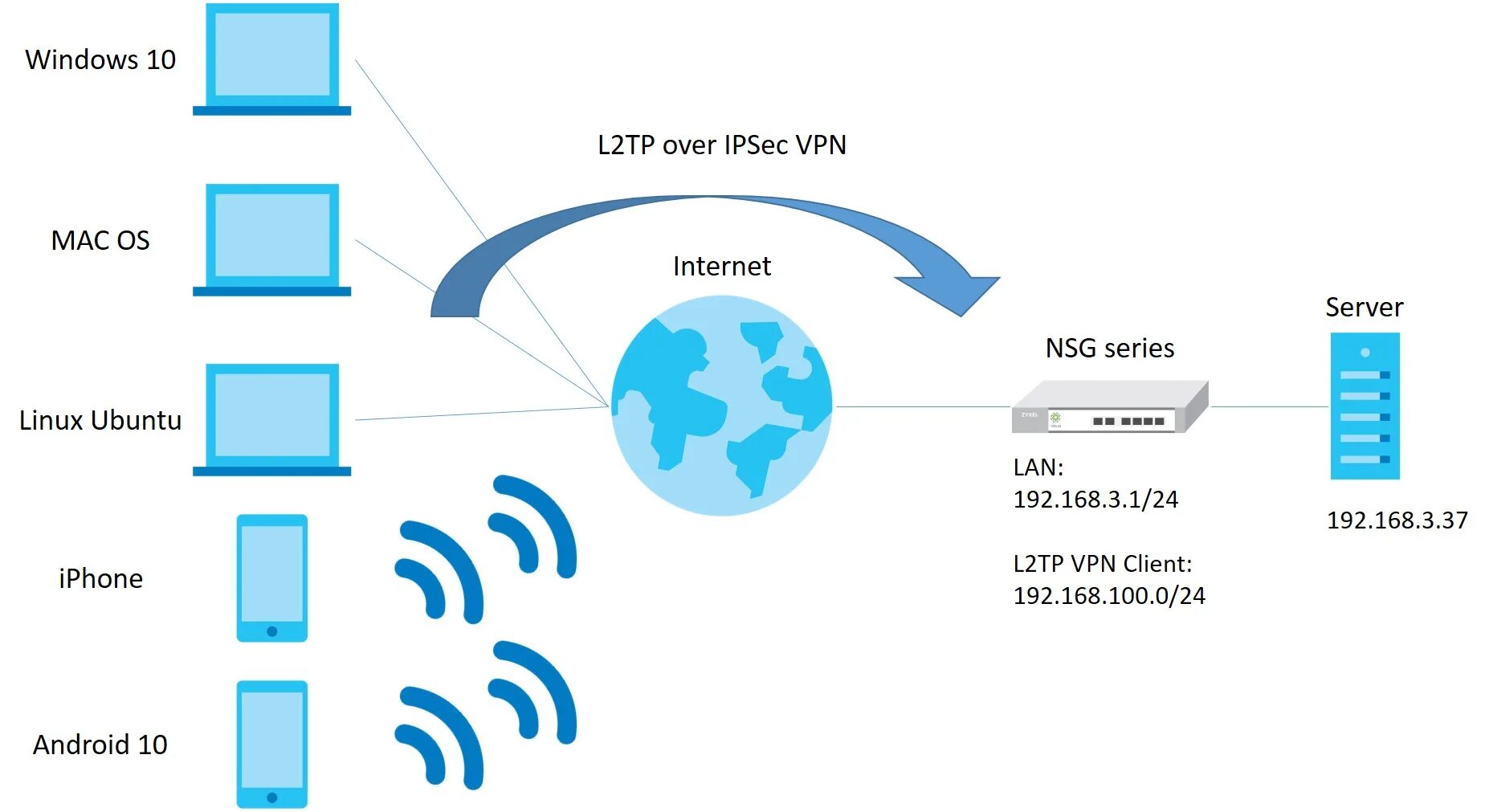 Подключение через l2tp NEBULA How to set L2TP over IPSec VPN on NSG and end devices? - Zyxel Community