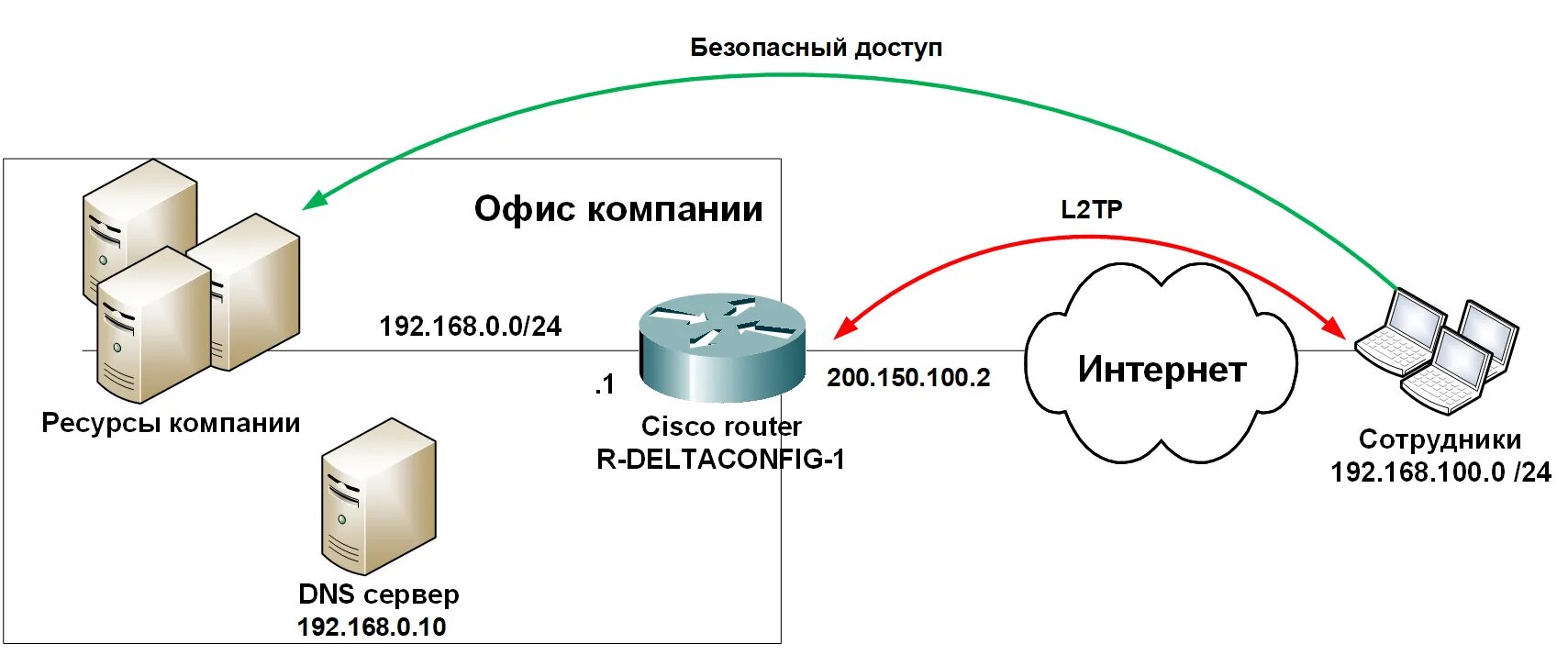 Подключение через l2tp Настройка L2TP на маршрутизаторе Cisco Deltaconfig.ru