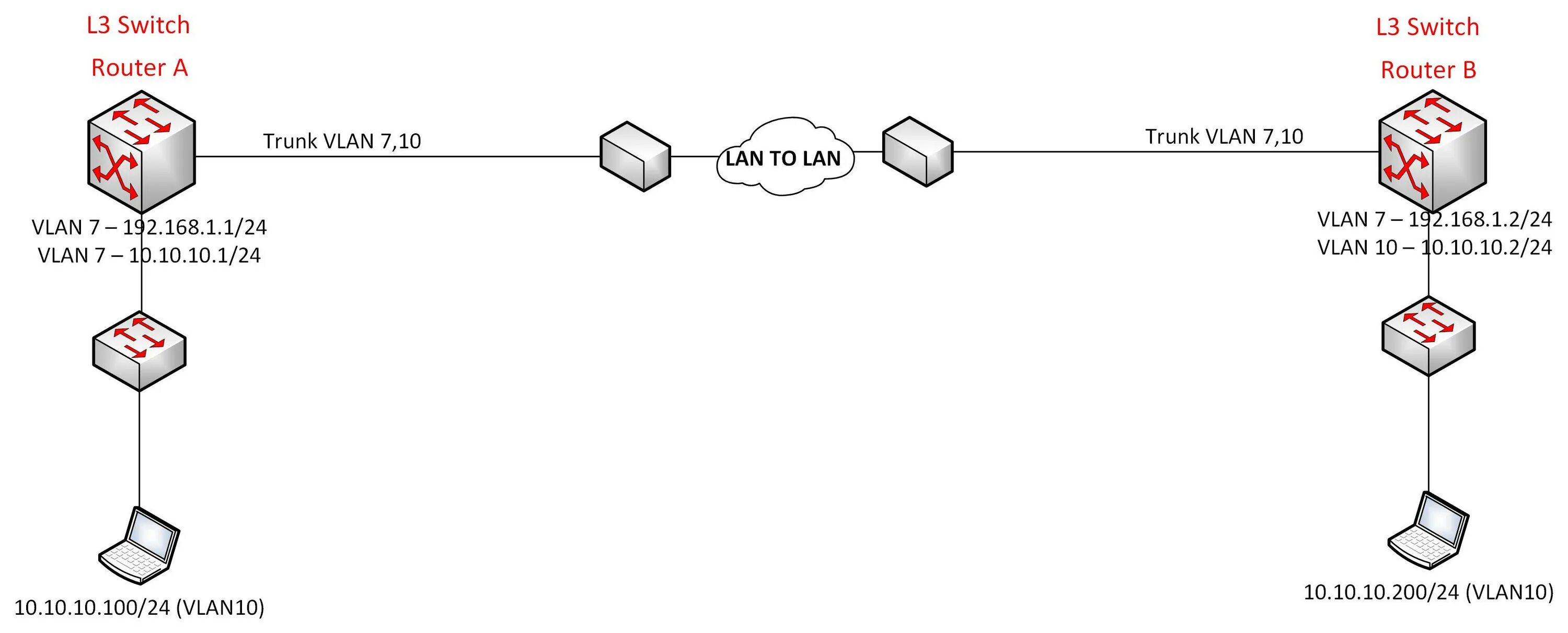 Подключение через l2tp cisco - L2TP over IPSEC with a LAN to LAN link - Network Engineering Stack Excha