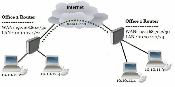 Подключение через l2tp MikroTik Site to Site VPN Configuration with IPsec - System Zone Router, Public 