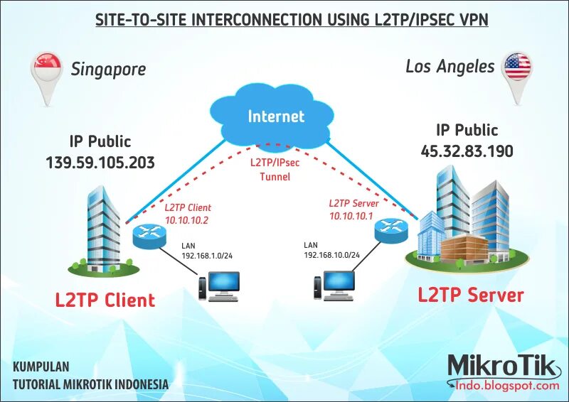 Подключение через l2tp Openvpn l2tp