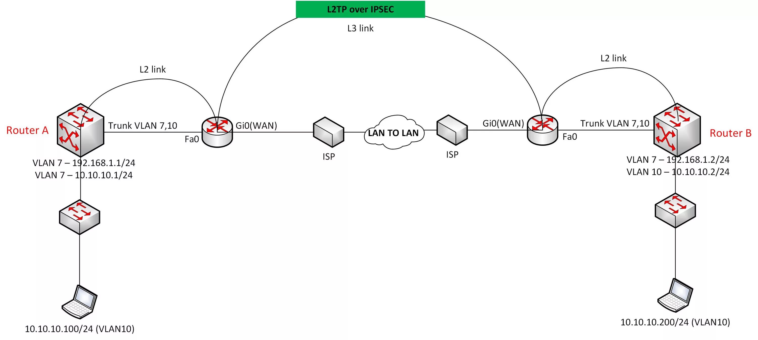 Подключение через l2tp cisco - L2TP over IPSEC with a LAN to LAN link - Network Engineering Stack Excha