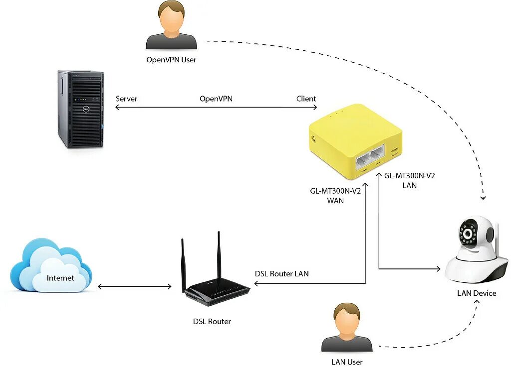 Подключение через lan GL-MT300N-V2 - Help in how to route all traffic: WAN - LAN and OpenVPN - LAN - T