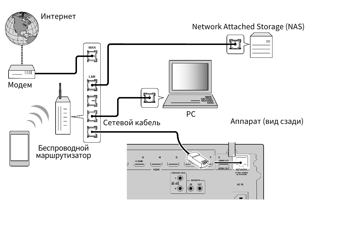 Подключение через lan RX-A4A Подключение сетевого кабеля (проводное соединение)