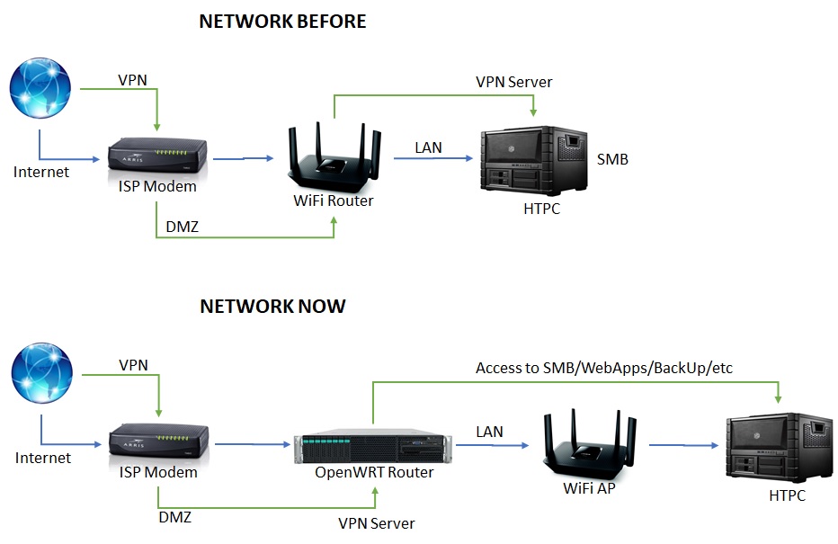 Подключение через lan OpenVPN Server not routing to LAN and WAN - #10 by mlariossr - Network and Wirel