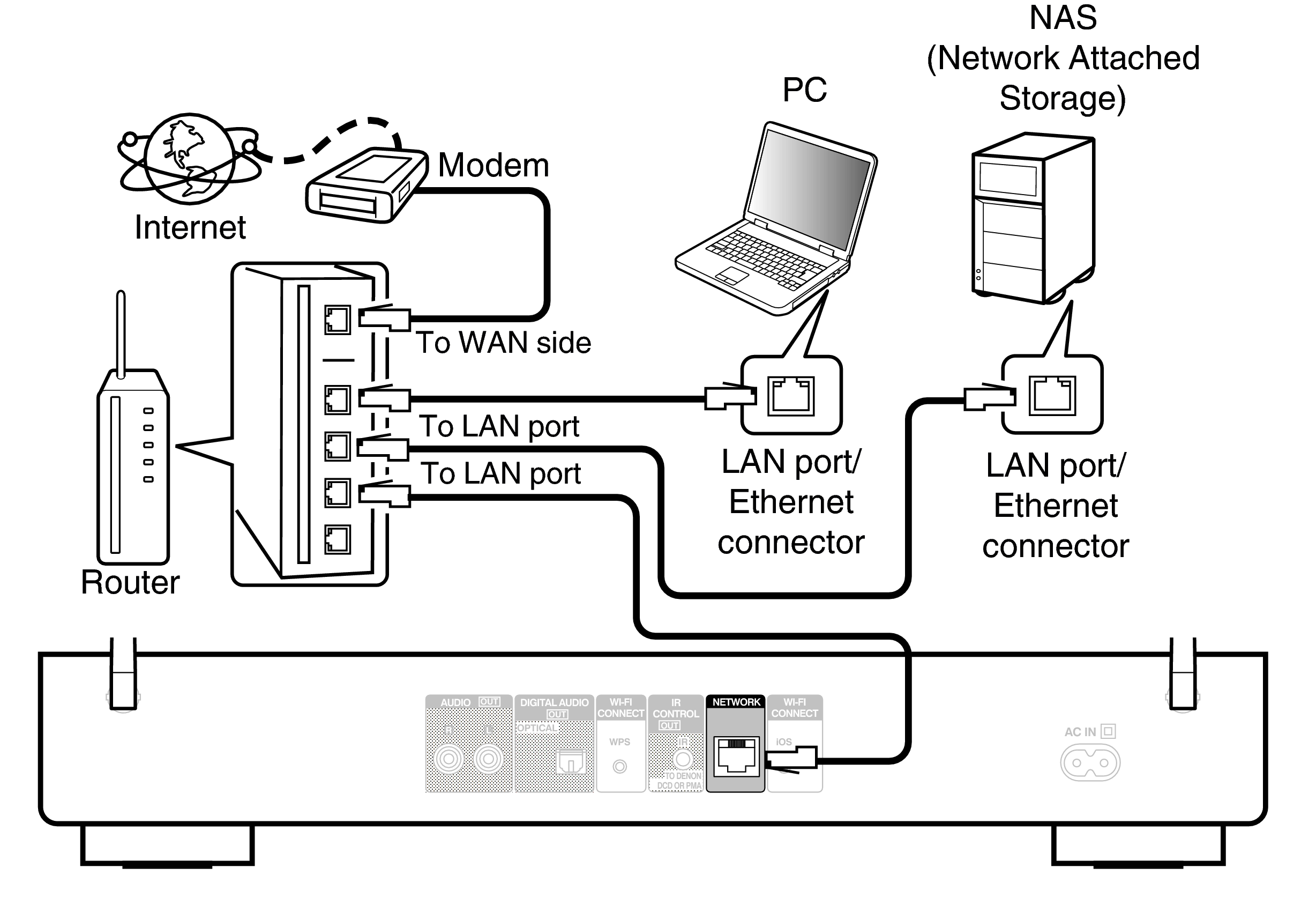 Подключение через lan Wired LAN DNP-730AE