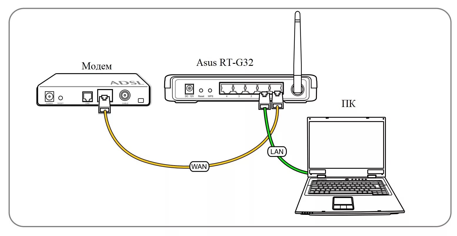 Подключение через lan Настройка роутера ASUS RT-G32, а также описание, характеристики, прошивка