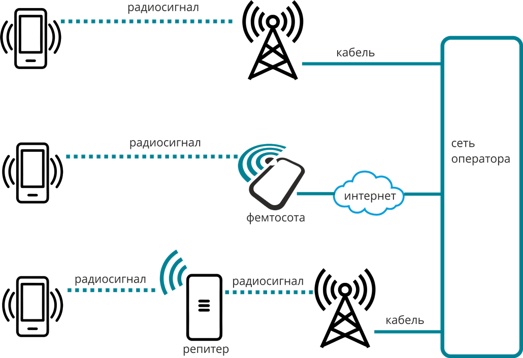 Подключение через мобильную связь Фемтосота МТС
