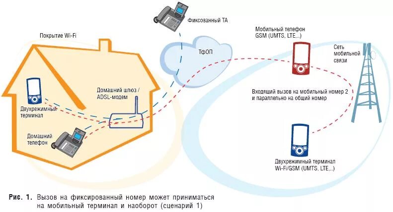 Подключение через мобильную связь Карта базовых станций gsm