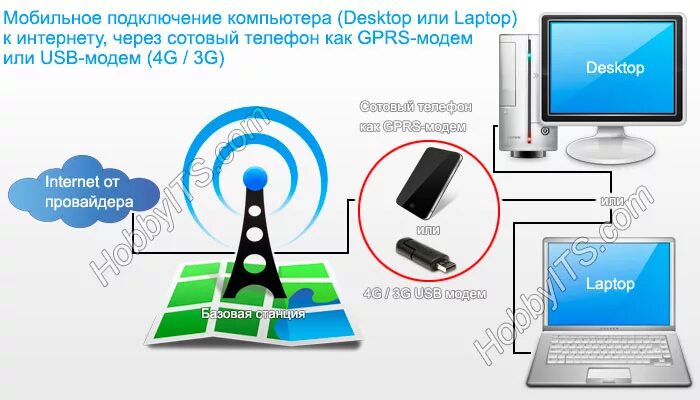 Подключение через мобильную связь Интернет и мобильная связь подключить - найдено 85 картинок