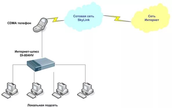 Подключение через мобильную связь D-Link