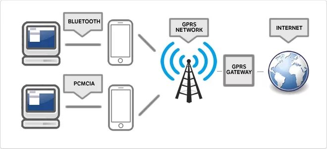 Подключение через мобильную связь Что такое GSM модуль в телефоне