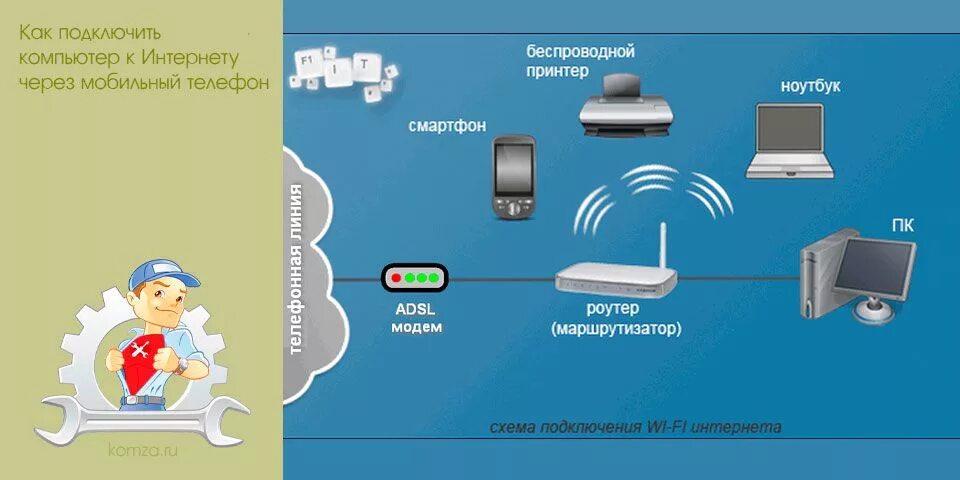 Подключение через мобильную связь Как подключить компьютер к Интернету через мобильный телефон Интернет и компьюте