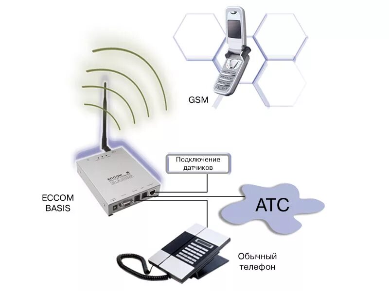 Подключение через мобильную связь "GSM шлюз eccom basis в Минске (межсетевой многоканальный gsm шлюз, аналоговый g