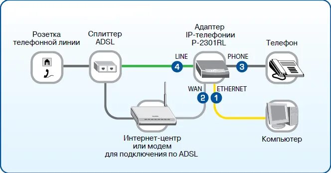 Подключение через мобильную связь Подключение интернета мобильного связи