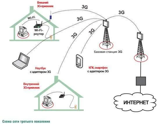 Подключение через мобильную связь Схема работы сотовой связи