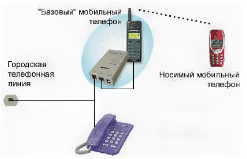 Подключение через мобильный телефон GSM мост (шлюз) кто расскажет, с чем это едят? - Клуб любителей микроавтобусов и