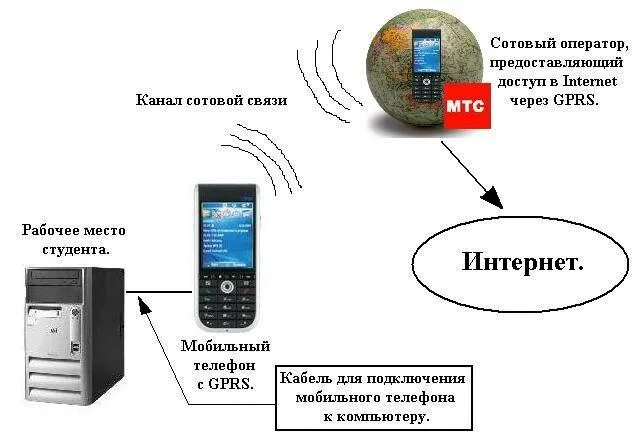 Подключение через мобильный телефон Картинки ПОДКЛЮЧИТЬСЯ К ИНТЕРНЕТУ ЧЕРЕЗ ДРУГОЙ ТЕЛЕФОН