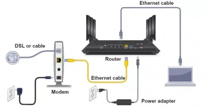 Подключение через модем Configurar un router como cable modem Netgear, Modem router, Netgear router