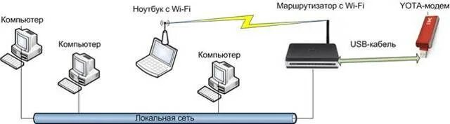 Подключение через модем Как подключить йоту к ноутбуку: подробный гайд для начинающих Проблемы с ноутбук