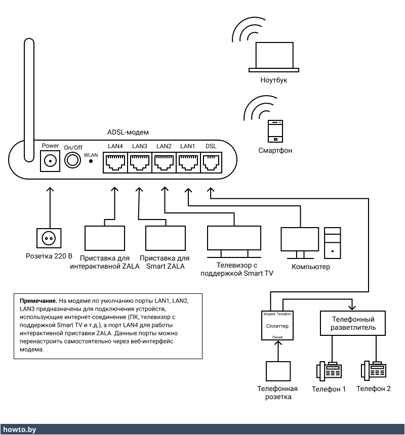 Подключение через модем Схема подключения ADSL-модема