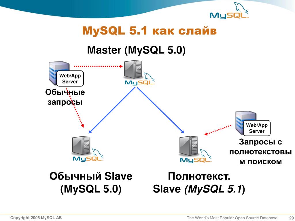 Подключение через mysql PPT - Полнотекстовый поиск в MySQL 5.1 Новые возможности PowerPoint Presentation