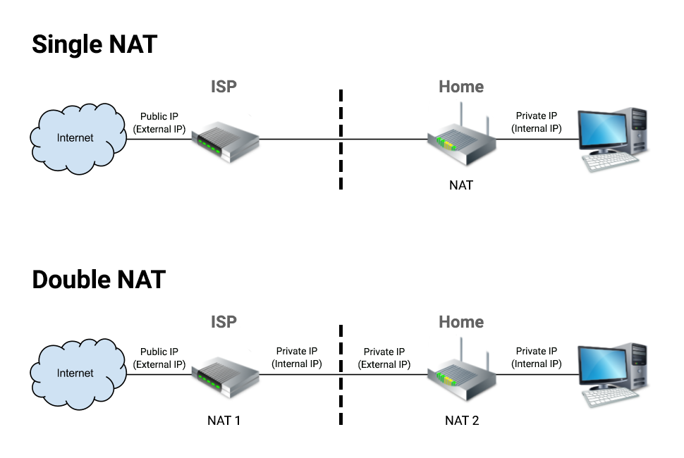 Подключение через nat Beraten Zigarette Tafel nat problem router Technologie Glaubensbekenntnis Tomate