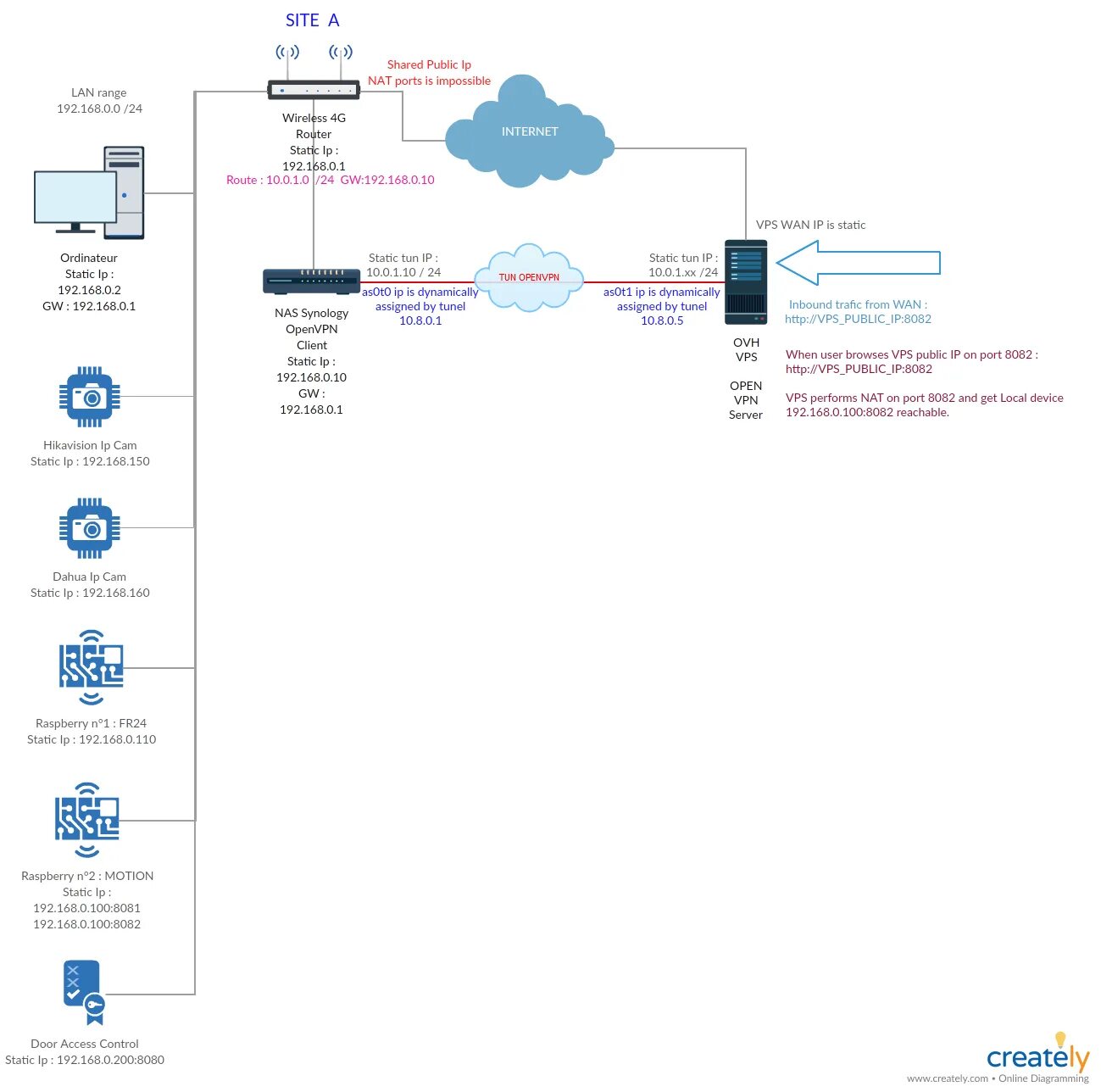 Подключение через nat debian - How to NAT ports on VPS connected to distant network through OpenVPN - 