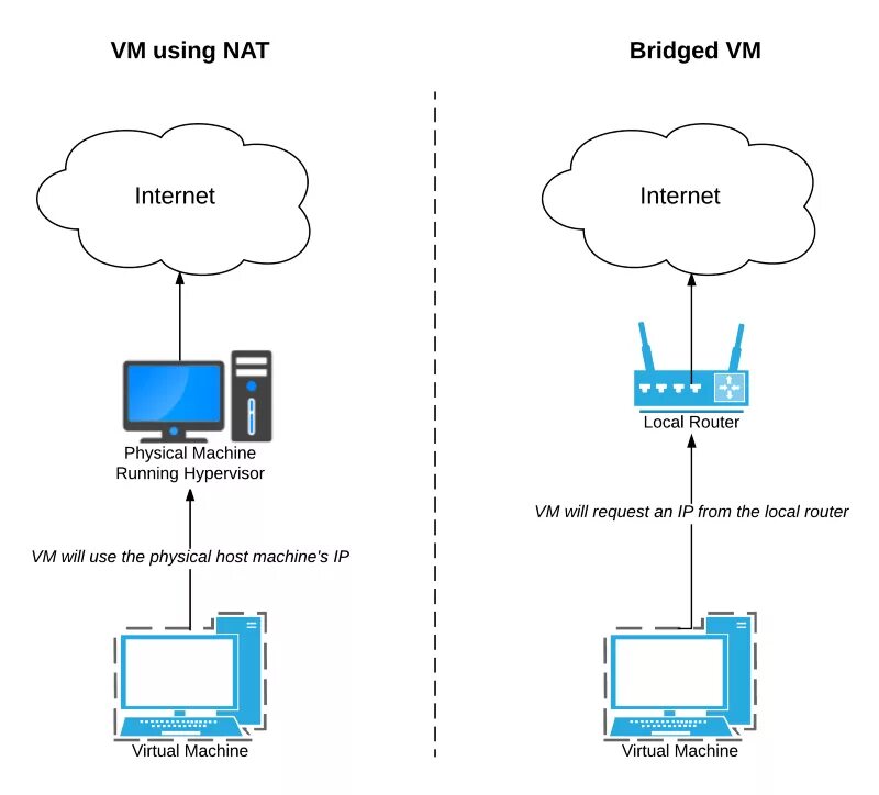 Подключение через nat Privacy, Virtually Speaking LevelBlue