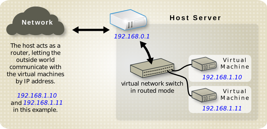 Подключение через nat libvirt: Virtual Networking