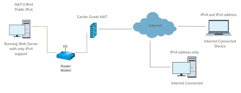 Подключение через nat networking - How to connect to a home IPv4 server over the Internet using IPv6 t