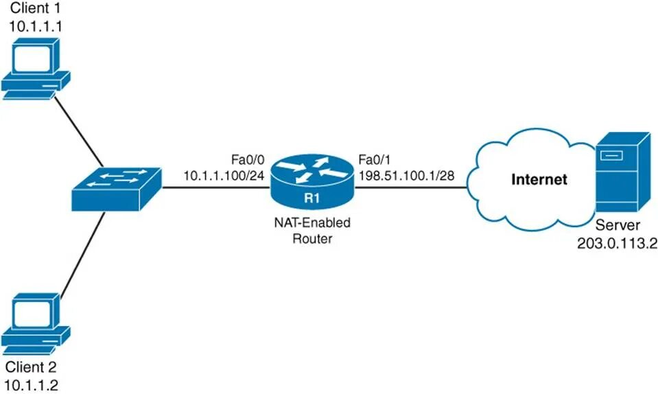 Подключение через nat Fundamentals of Internet Connectivity - Internet Connectivity - CCNP Routing and