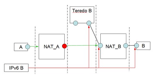 Подключение через nat Прямое (peer to peer) соединение через NAT. Часть 4: IPv6 Teredo - Ilya Matveev 