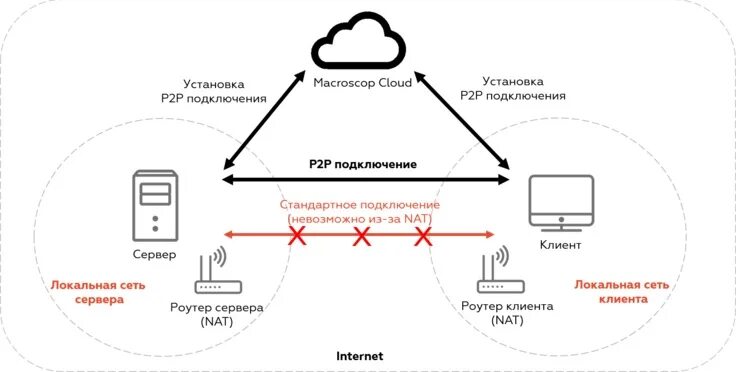 Подключение через nat В Macroscop 3.2 реализована функция P2P-подключения Клиента к Серверу