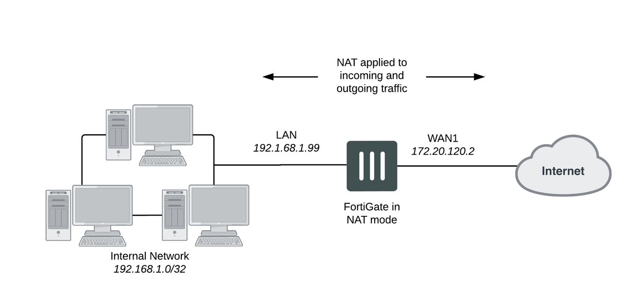 Подключение через nat Nat route