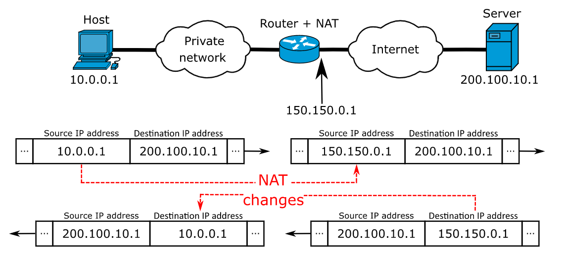 Подключение через nat How to know if my NAS is behind a NAT? QNAP