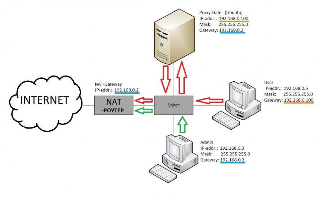 Подключение через nat Proxy through proxy