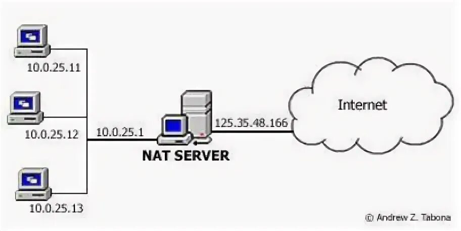 Подключение через nat Настройка Cisco 2811: первоначальная настройка SSH, VLAN, DHCP, Internet и Firew