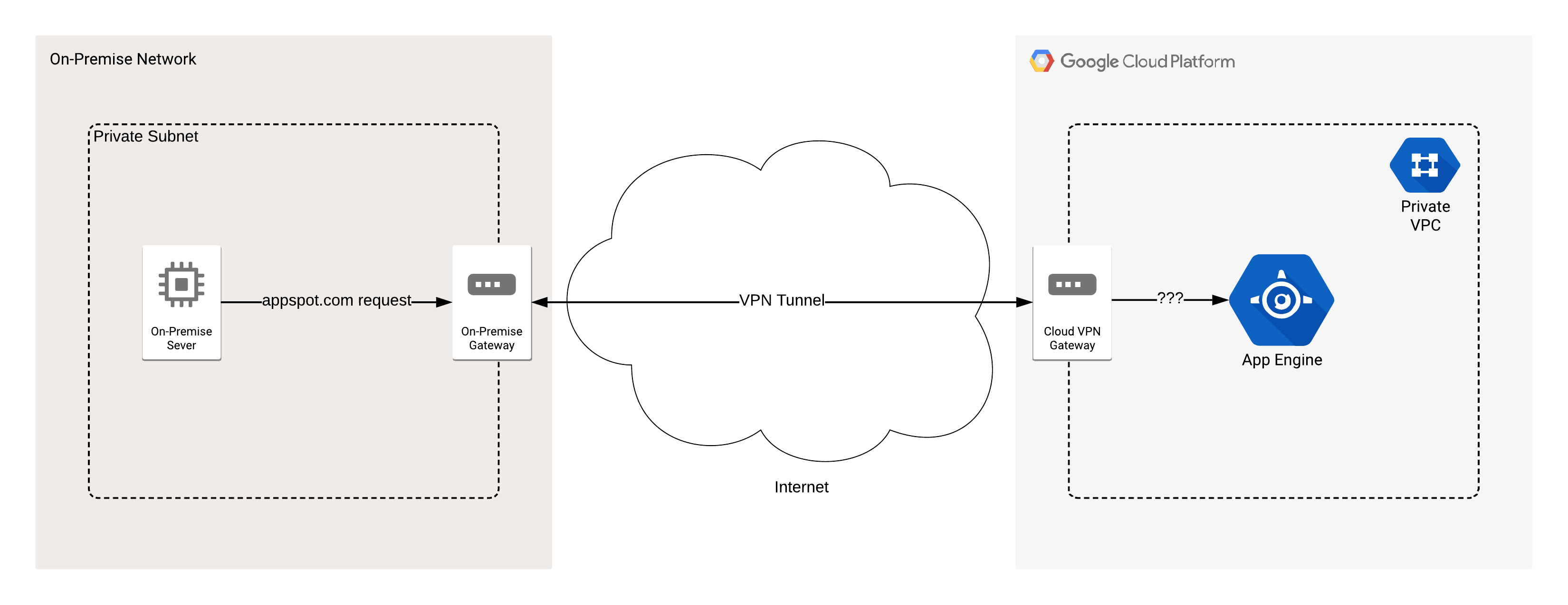Подключение через облако Can a private on-premise network access GAE Flex via Cloud VPN? - Server Fault