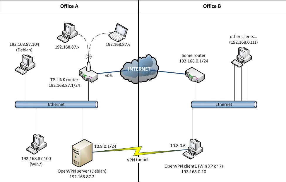 Подключение через openvpn routing - OpenVPN and one way pings - Server Fault